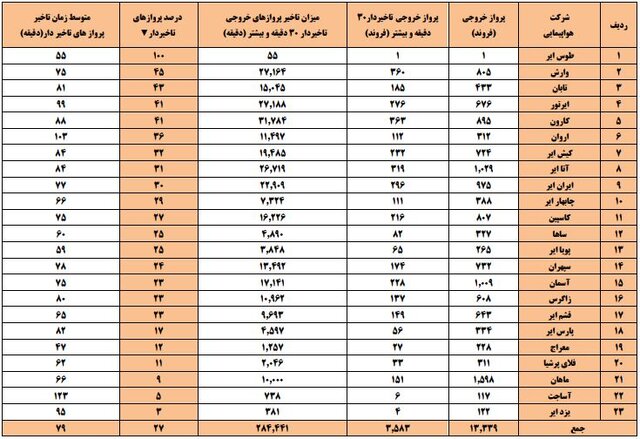 مرکز اطلاعات و آمار شرکت فرودگاه ها و ناوبری هوایی ایران