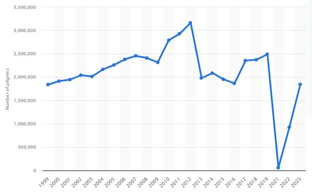 نمودار شمار زائران حج از سال ۱۹۹۹ تا ۲۰۲۳